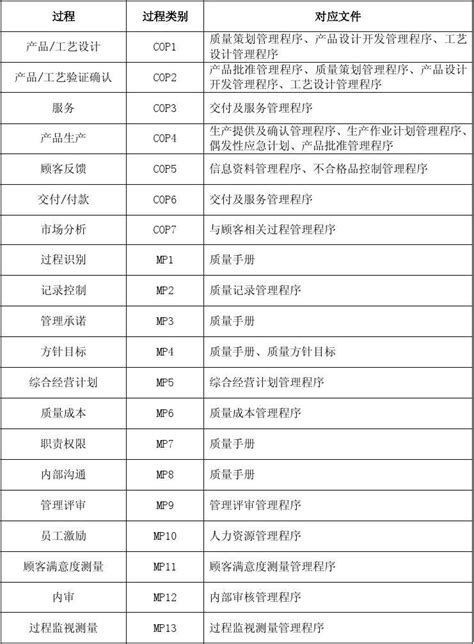 过程清单word文档免费下载文档大全