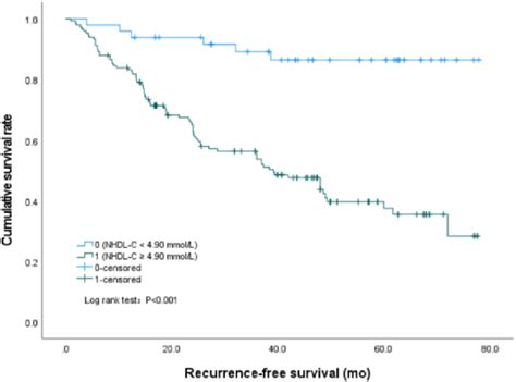 Survival Curves By Kaplan Meier Analyses Comparing The Cumulative