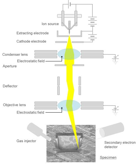 Focused Ion Beam System Fib System Glossary Jeol Ltd