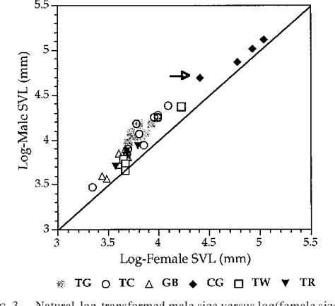 Figure 3 From The Relationship Between Sexual Size Dimorphism And Habitat Use In Greater