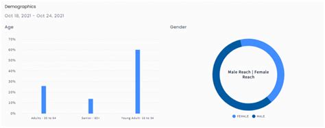 EDSA And C5 LED Sites Data Analytics Report Q4 2021 Indoor