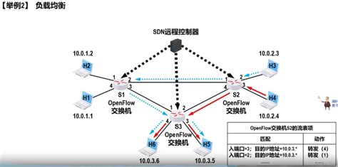 软件定义网络sdn 新型网络体系结构sdn详解 Csdn博客