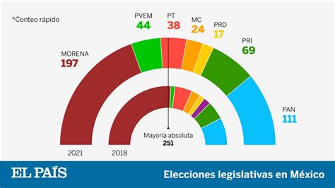 Consulta Los Resultados De Las Elecciones México 2021