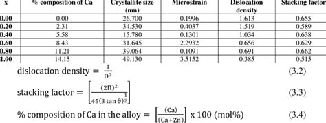 Shown Composition Of Ca Crystallite Size Microstrain Dislocation