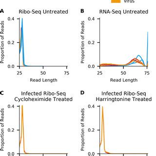 Read Density Of Ribo Seq A And RNA Seq B Reads Across The Viral