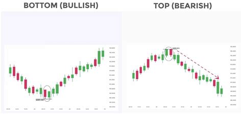 Practice Recognizing And Interpreting Candlestick Patterns In