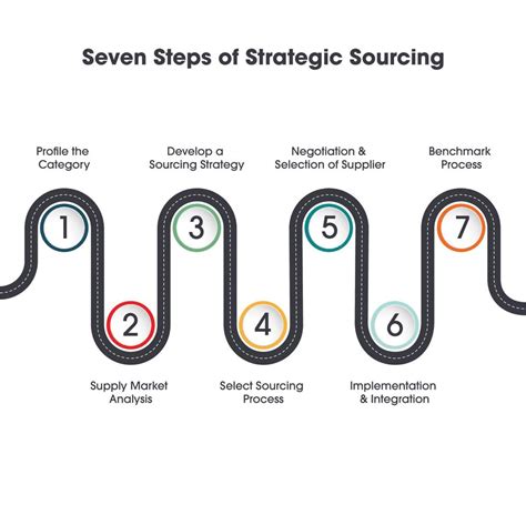 The Seven Steps Of Strategic Sourcing Vector Infographic 15440067