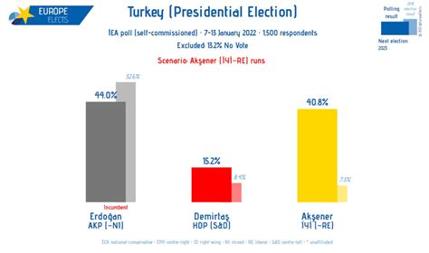 Europe Elects On Twitter Turkey Ea Poll Presidential Election