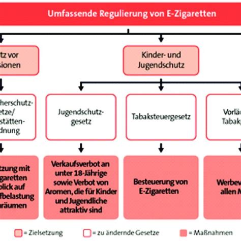 Abb 6 Ziele und Maßnahmen der Regulierung von E Zigaretten