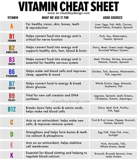 Visual Guide For All 13 Vitamins COFE