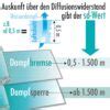 Dampfsperre Bzw Dampfbremse Richtig Anbringen