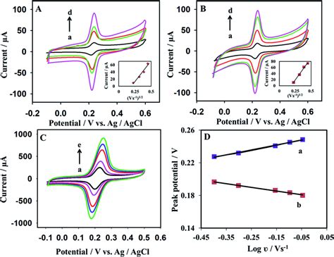 Cyclic Voltammograms Recorded For Mm Dopamine In M Pbs Ph