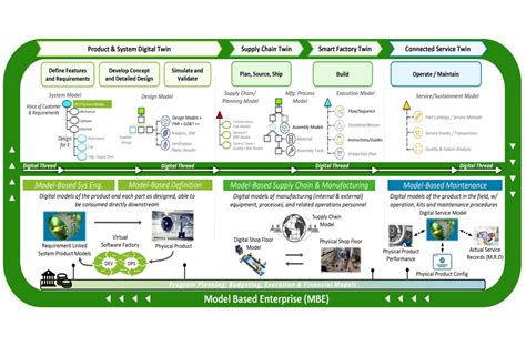 Model Based Enterprise Capabilities Deloitte Us