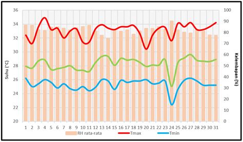 Analisis Suhu Udara Dan Kelembapan Relatif Bulan Juli 2023 Stasiun