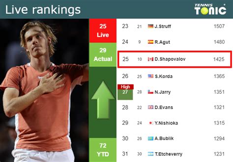 Live Rankings Shapovalov Improves His Ranking Just Before Facing