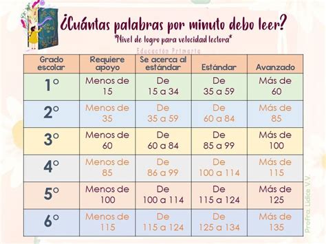 Velocidad Lectora Primaria