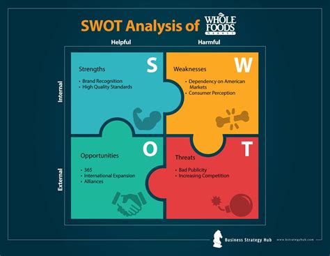 Whole Foods SWOT 2024 | SWOT Analysis of Whole Foods | Business Strategy Hub