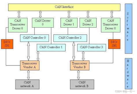 【autosar】【can通信】cantrcvcan Trcv唤醒后切换controller 进入normal状态时会触发os Trap Csdn博客