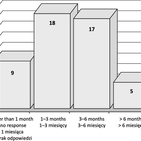 Response To Strontium 89 Treatment Ryc 2 Odpowiedź Na Leczenie