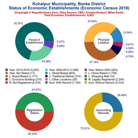 Kohalpur Municipality (Banke) | Economic Census 2018 – Nepal Archives