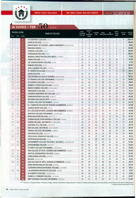 Best Science Colleges in INDIA Rankings 2016-(source:indiatoday ...