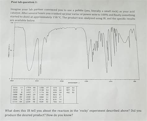 Solved Post Lab Question Imagine Your Lab Partner Chegg