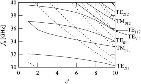 Mode Chart For Cavity Resonator With Sample Cavity D 1187 Mm H