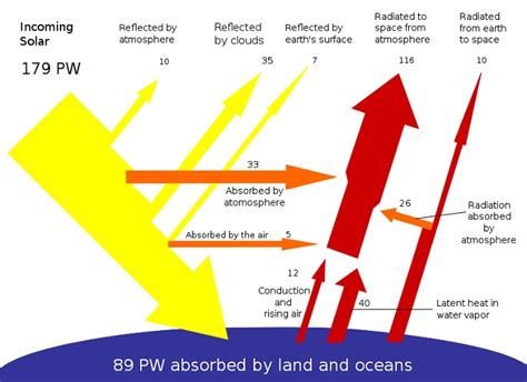 Solar Energy Infographic The Potential Of Solar Power Solar Facts