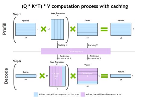 Mastering Llm Techniques Inference Optimization Gixtools