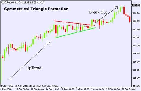 Forex Symmetrical Triangle Chart Pattern