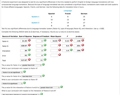 Solved A Factorial Experiment Was Designed To Test For Any Chegg