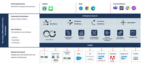 Everything You Need To Know About ServiceNow Plat4mation