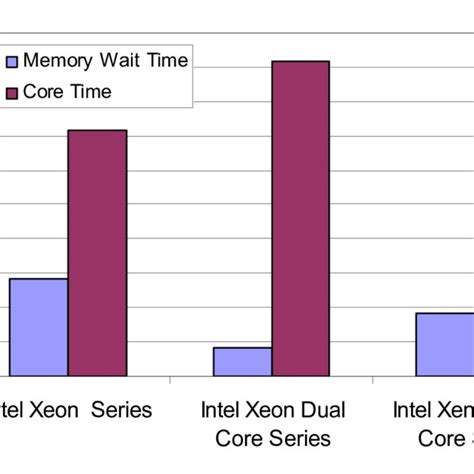 Comparison of performance Intel Xeon processors, Intel Xeon Dual core... | Download Scientific ...