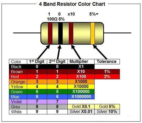 Resistor Gold Red Black Red