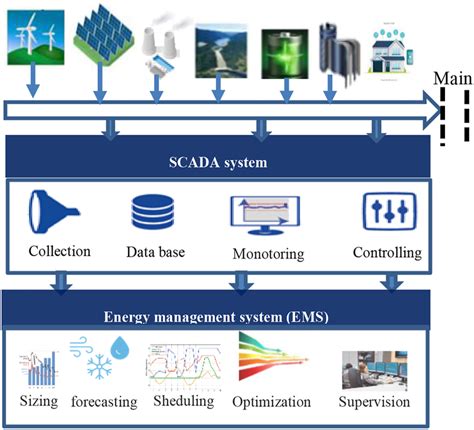 Structure Of An Energy Management System Ems Download Scientific