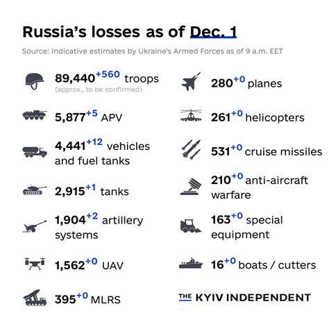 The Kyiv Independent On Twitter These Are The Indicative Estimates Of