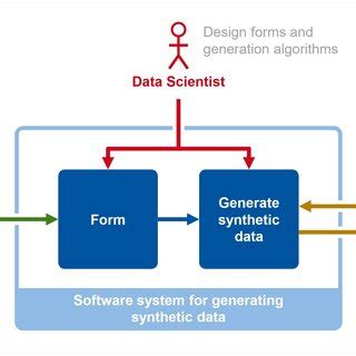 Overview Of Our Framework For Knowledge Based Generation Of Synthetic