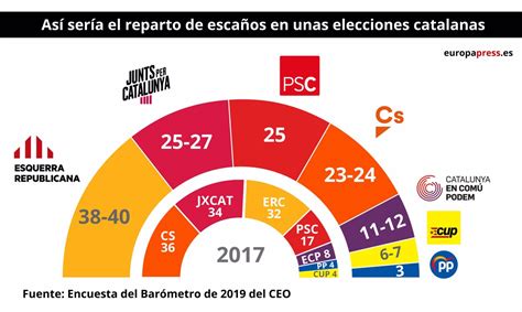 Erc Ganaría Las Elecciones Catalanas Y Psc Y Jxcat Empatarían Como