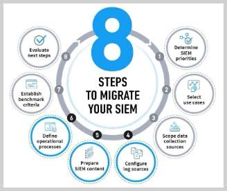 The Benefits Of Migrating To A Cloud Based SIEM SecureOps