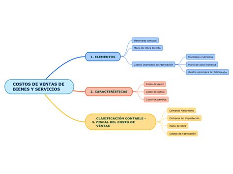 Costos De Ventas De Bienes Y Servicios Mapa Mental