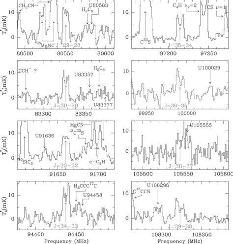 Spectra Of Irc 10216 Observed With The Iram 30 M Telescope Showing A