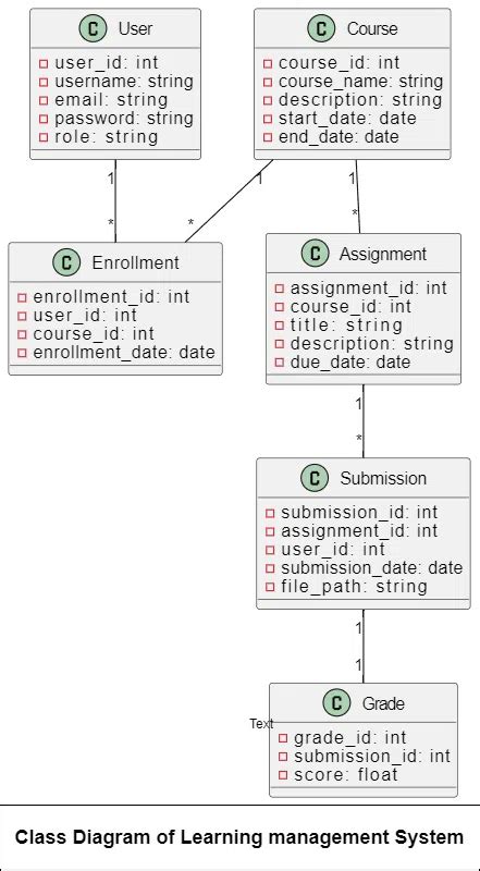 Online Learning Management System Srs Geeksforgeeks