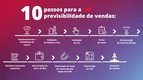 previsibilidade de vendas Elévon Gestão do Crescimento