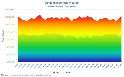 Data Tabel Dan Grafik Bulanan Dan Tahunan Kondisi Iklim Di Kota Bandung