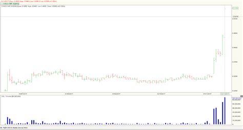 stock market   secrets cosco shipping  gain   day