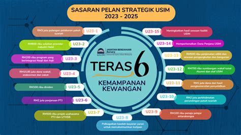 Pernyataan Organisasi JABATAN BENDAHARI USIM