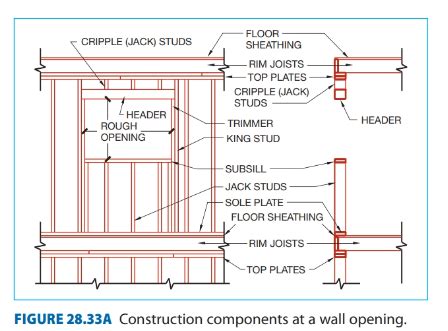 Wall Framing Flashcards Quizlet