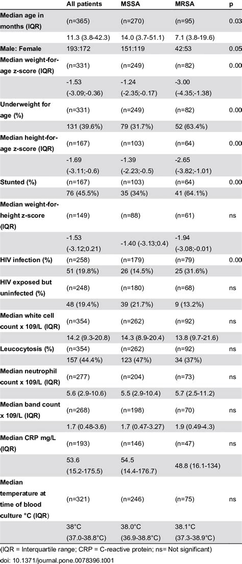 Characteristics Of Patients With S Aureus Bacteraemia Download Table