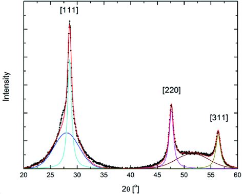 Typical Gixrd Data Of A Nc Si H Thin Film The Crystalline Silicon