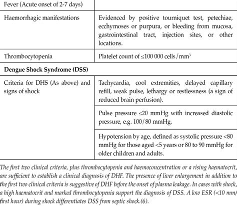 Pathophysiology Of Dengue Shock Syndrome